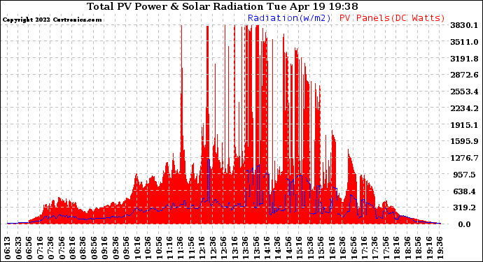 Solar PV/Inverter Performance Total PV Panel Power Output & Solar Radiation