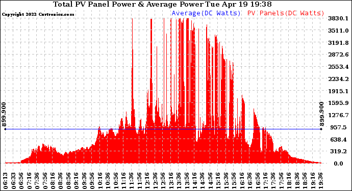 Solar PV/Inverter Performance Total PV Panel Power Output