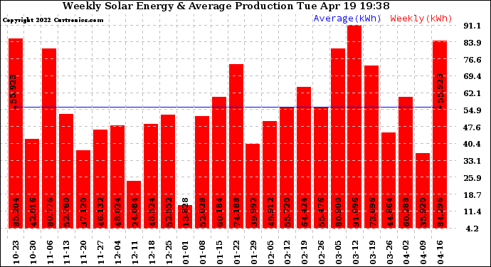 Solar PV/Inverter Performance Weekly Solar Energy Production