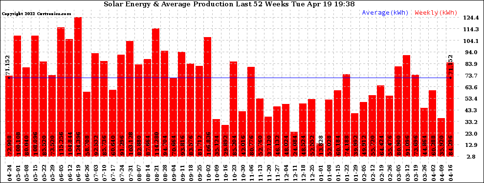 Solar PV/Inverter Performance Weekly Solar Energy Production Last 52 Weeks