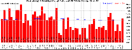 Milwaukee Solar Powered Home WeeklyProduction52ValueRunningAvg