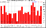 Milwaukee Solar Powered Home WeeklyProductionValue