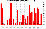 Solar PV/Inverter Performance Daily Solar Energy Production