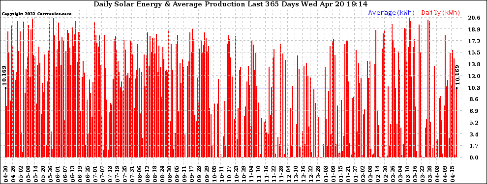 Solar PV/Inverter Performance Daily Solar Energy Production Last 365 Days