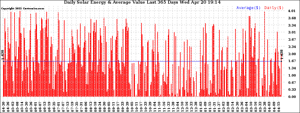 Solar PV/Inverter Performance Daily Solar Energy Production Value Last 365 Days