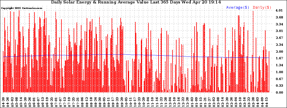 Solar PV/Inverter Performance Daily Solar Energy Production Value Running Average Last 365 Days