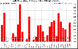 Solar PV/Inverter Performance Daily Solar Energy Production Value