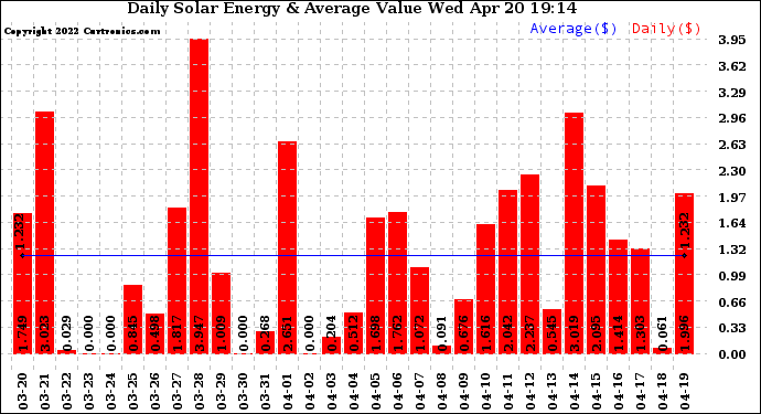 Solar PV/Inverter Performance Daily Solar Energy Production Value