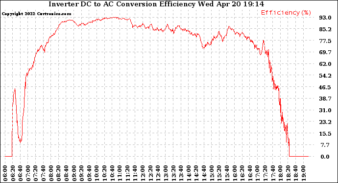 Solar PV/Inverter Performance Inverter DC to AC Conversion Efficiency