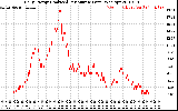 Solar PV/Inverter Performance Daily Energy Production Per Minute