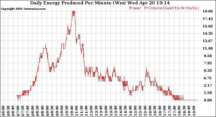 Solar PV/Inverter Performance Daily Energy Production Per Minute