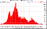 Solar PV/Inverter Performance Grid Power & Solar Radiation