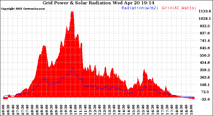 Solar PV/Inverter Performance Grid Power & Solar Radiation