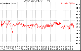 Solar PV/Inverter Performance Grid Voltage