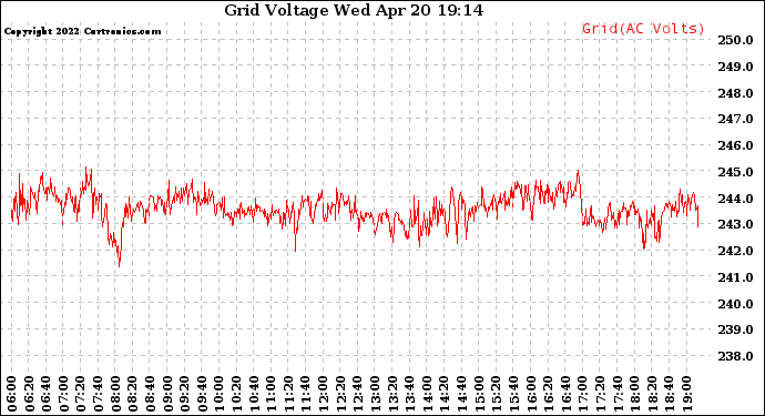 Solar PV/Inverter Performance Grid Voltage