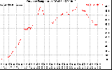 Solar PV/Inverter Performance Outdoor Temperature