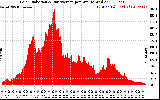 Solar PV/Inverter Performance Solar Radiation & Day Average per Minute