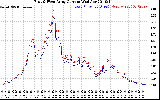 Solar PV/Inverter Performance Photovoltaic Panel Current Output