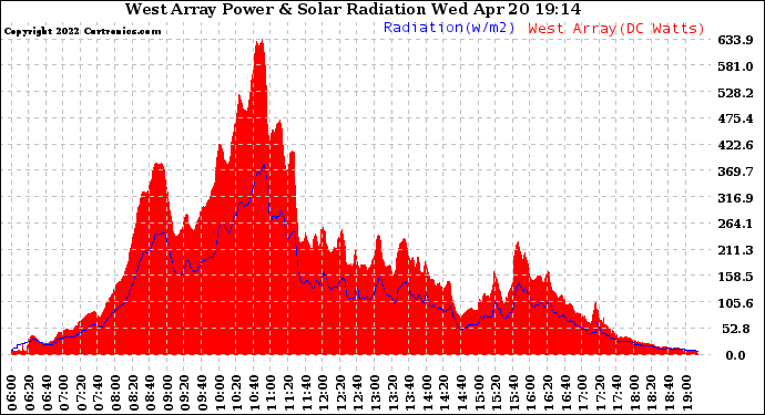 Solar PV/Inverter Performance West Array Power Output & Solar Radiation