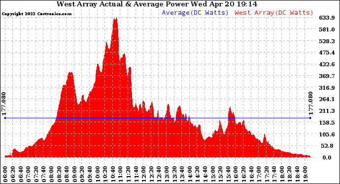 Solar PV/Inverter Performance West Array Actual & Average Power Output