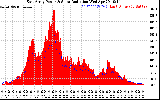 Solar PV/Inverter Performance East Array Power Output & Solar Radiation