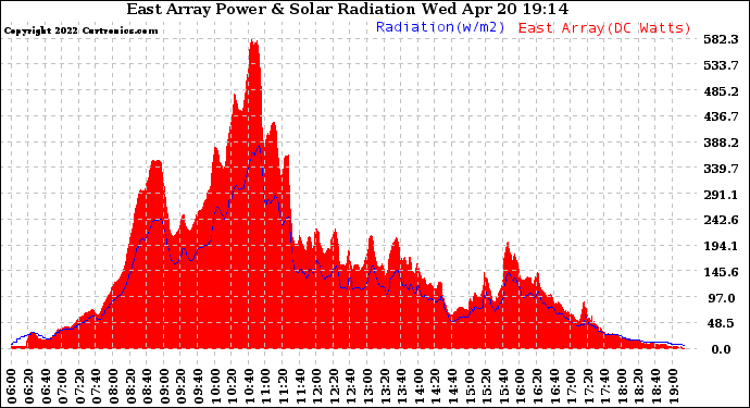 Solar PV/Inverter Performance East Array Power Output & Solar Radiation