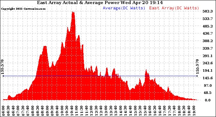 Solar PV/Inverter Performance East Array Actual & Average Power Output