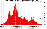 Solar PV/Inverter Performance East Array Actual & Running Average Power Output