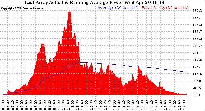 Solar PV/Inverter Performance East Array Actual & Running Average Power Output