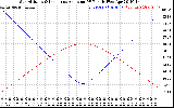 Solar PV/Inverter Performance Sun Altitude Angle & Sun Incidence Angle on PV Panels