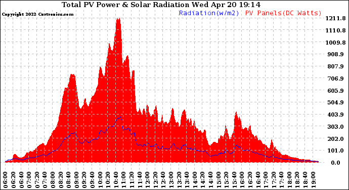 Solar PV/Inverter Performance Total PV Panel Power Output & Solar Radiation