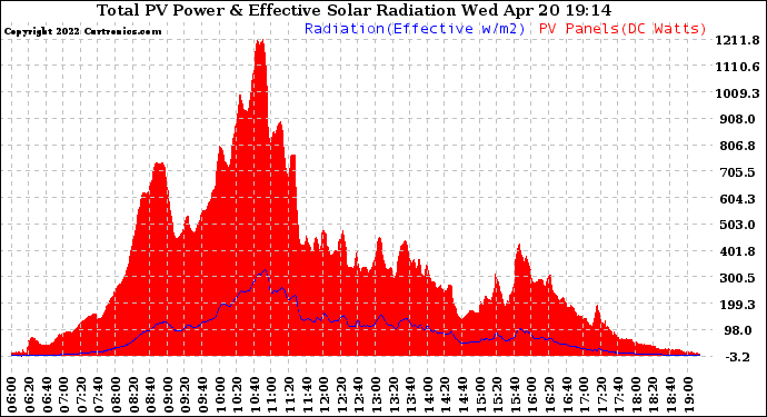 Solar PV/Inverter Performance Total PV Panel Power Output & Effective Solar Radiation