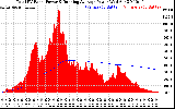 Solar PV/Inverter Performance Total PV Panel & Running Average Power Output