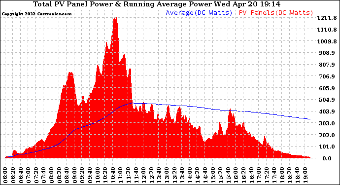 Solar PV/Inverter Performance Total PV Panel & Running Average Power Output