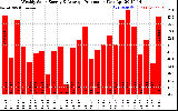 Milwaukee Solar Powered Home WeeklyProduction