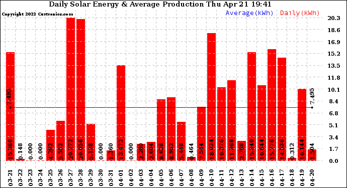 Solar PV/Inverter Performance Daily Solar Energy Production