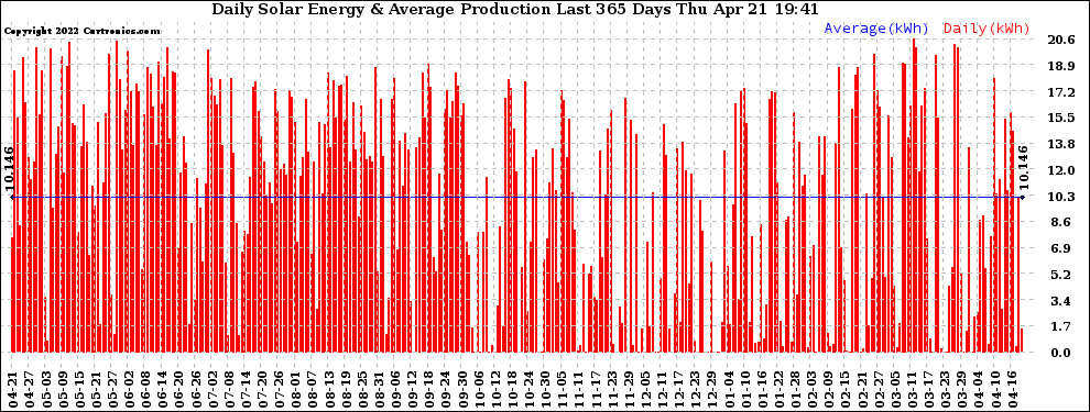 Solar PV/Inverter Performance Daily Solar Energy Production Last 365 Days