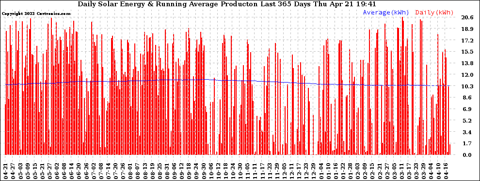 Solar PV/Inverter Performance Daily Solar Energy Production Running Average Last 365 Days