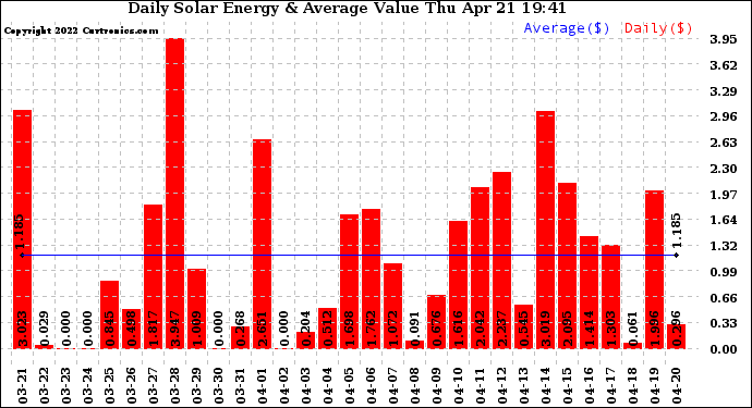 Solar PV/Inverter Performance Daily Solar Energy Production Value