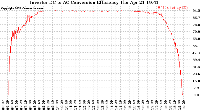 Solar PV/Inverter Performance Inverter DC to AC Conversion Efficiency