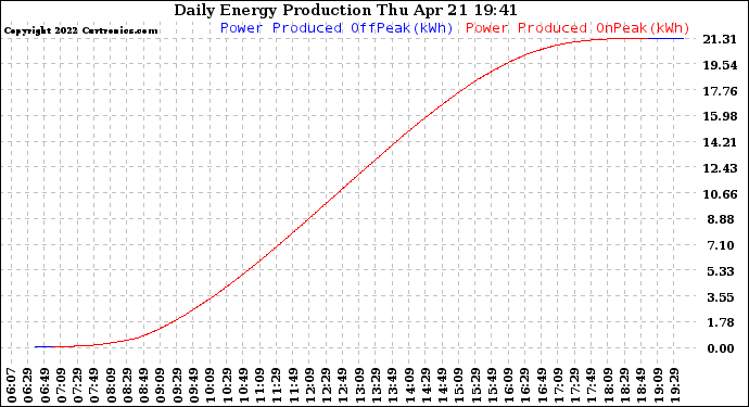 Solar PV/Inverter Performance Daily Energy Production