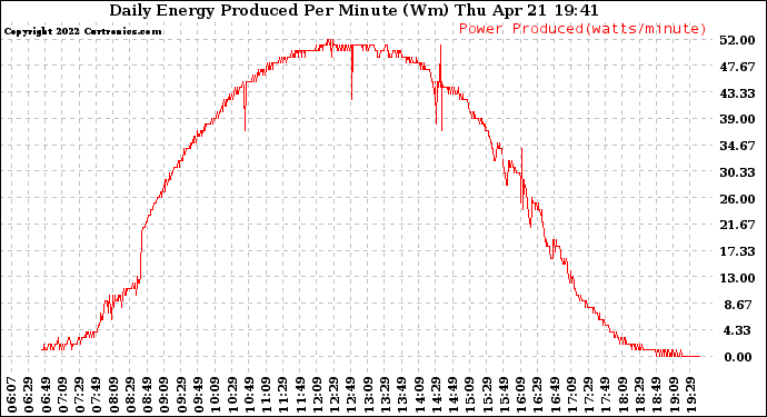 Solar PV/Inverter Performance Daily Energy Production Per Minute