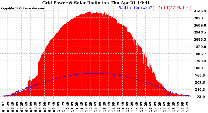 Solar PV/Inverter Performance Grid Power & Solar Radiation