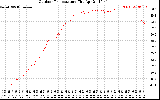 Solar PV/Inverter Performance Outdoor Temperature