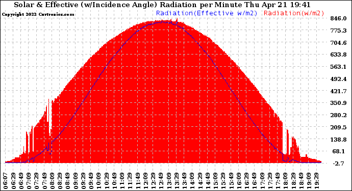 Solar PV/Inverter Performance Solar Radiation & Effective Solar Radiation per Minute