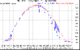 Solar PV/Inverter Performance Photovoltaic Panel Current Output