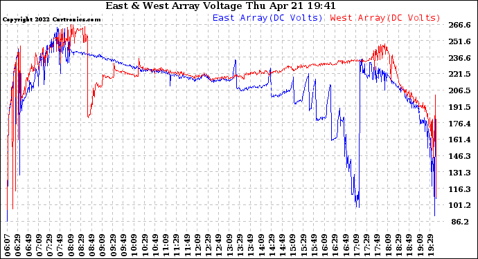 Solar PV/Inverter Performance Photovoltaic Panel Voltage Output