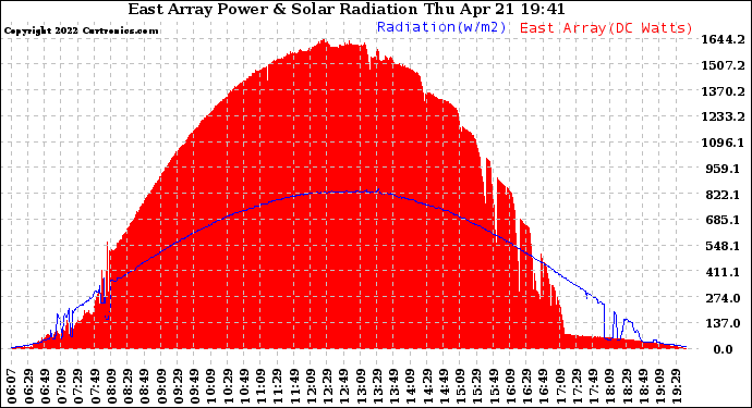 Solar PV/Inverter Performance East Array Power Output & Solar Radiation