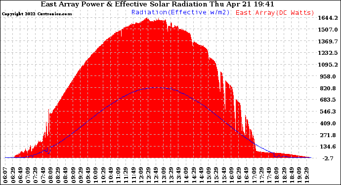 Solar PV/Inverter Performance East Array Power Output & Effective Solar Radiation