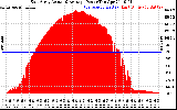 Solar PV/Inverter Performance East Array Actual & Average Power Output